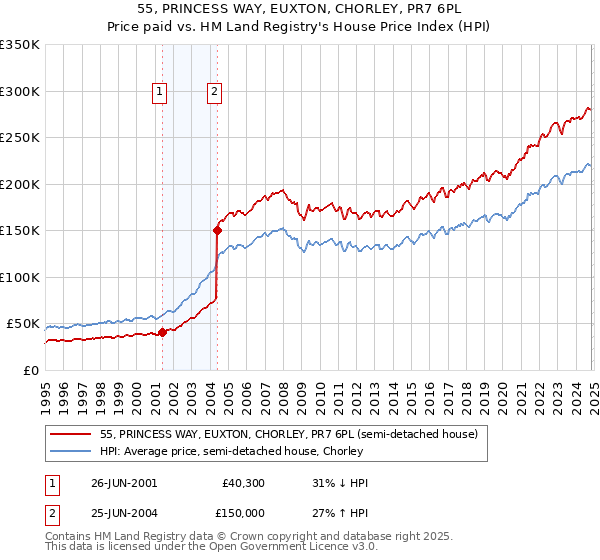 55, PRINCESS WAY, EUXTON, CHORLEY, PR7 6PL: Price paid vs HM Land Registry's House Price Index