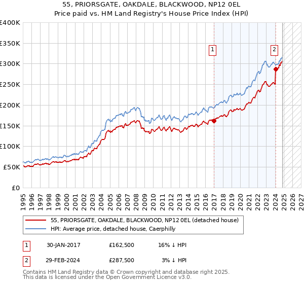 55, PRIORSGATE, OAKDALE, BLACKWOOD, NP12 0EL: Price paid vs HM Land Registry's House Price Index