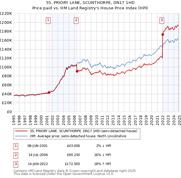 55, PRIORY LANE, SCUNTHORPE, DN17 1HD: Price paid vs HM Land Registry's House Price Index