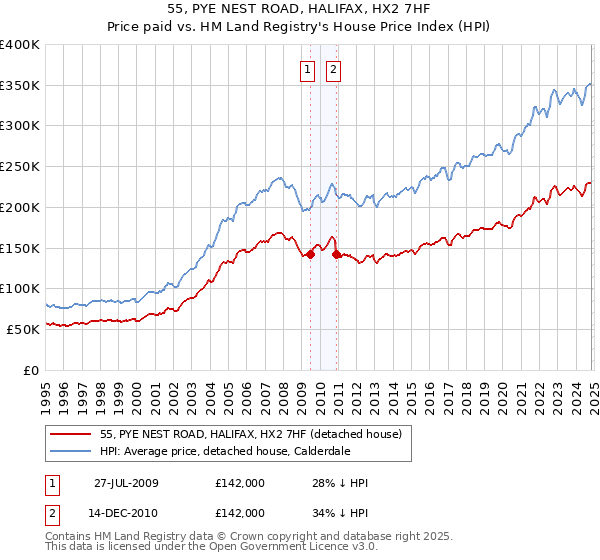 55, PYE NEST ROAD, HALIFAX, HX2 7HF: Price paid vs HM Land Registry's House Price Index