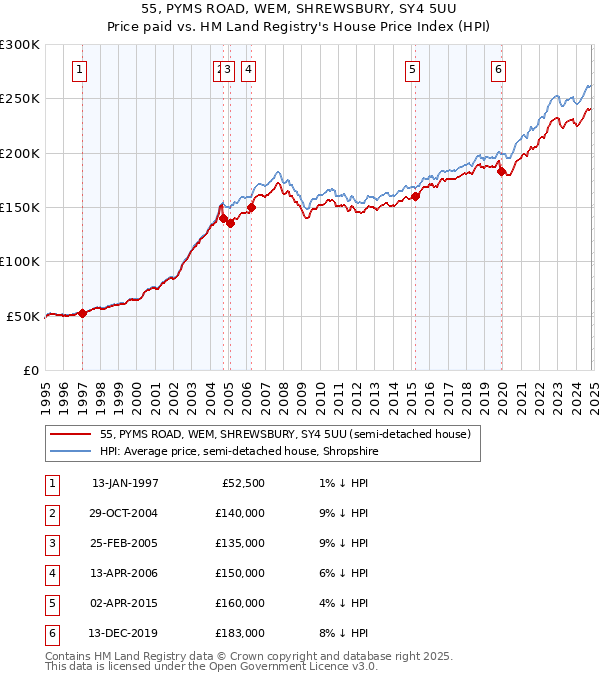 55, PYMS ROAD, WEM, SHREWSBURY, SY4 5UU: Price paid vs HM Land Registry's House Price Index