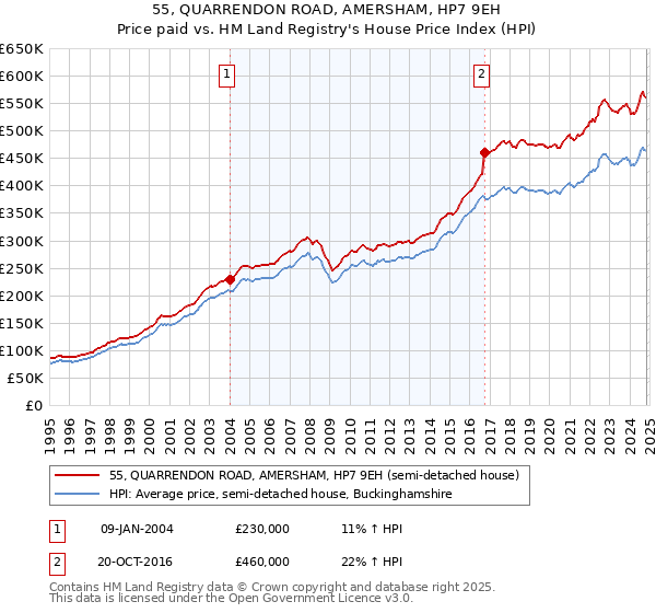 55, QUARRENDON ROAD, AMERSHAM, HP7 9EH: Price paid vs HM Land Registry's House Price Index