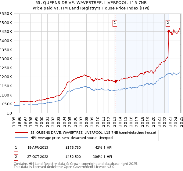 55, QUEENS DRIVE, WAVERTREE, LIVERPOOL, L15 7NB: Price paid vs HM Land Registry's House Price Index