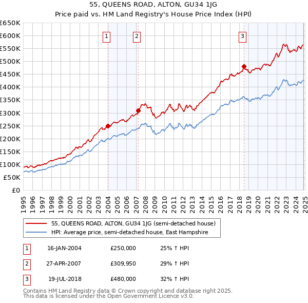 55, QUEENS ROAD, ALTON, GU34 1JG: Price paid vs HM Land Registry's House Price Index