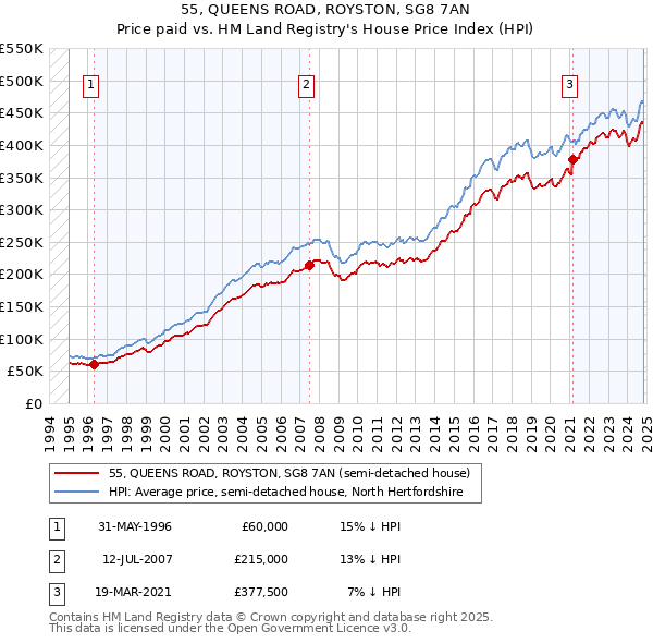 55, QUEENS ROAD, ROYSTON, SG8 7AN: Price paid vs HM Land Registry's House Price Index