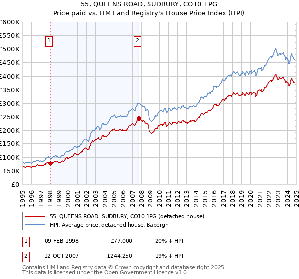 55, QUEENS ROAD, SUDBURY, CO10 1PG: Price paid vs HM Land Registry's House Price Index