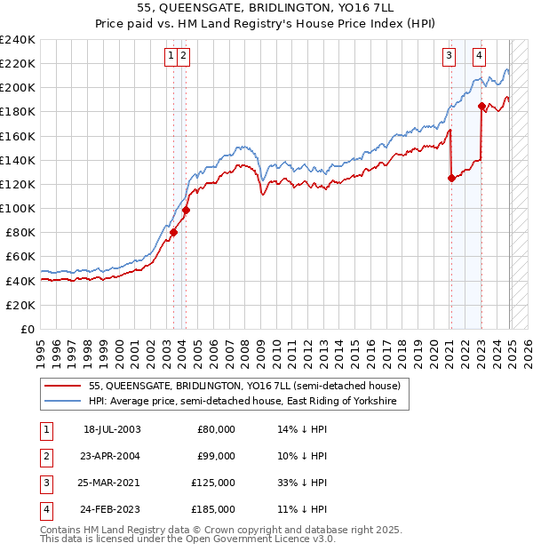 55, QUEENSGATE, BRIDLINGTON, YO16 7LL: Price paid vs HM Land Registry's House Price Index