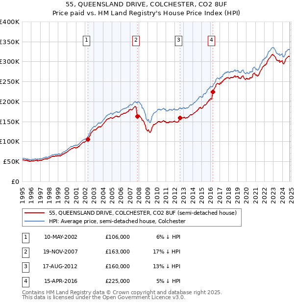 55, QUEENSLAND DRIVE, COLCHESTER, CO2 8UF: Price paid vs HM Land Registry's House Price Index