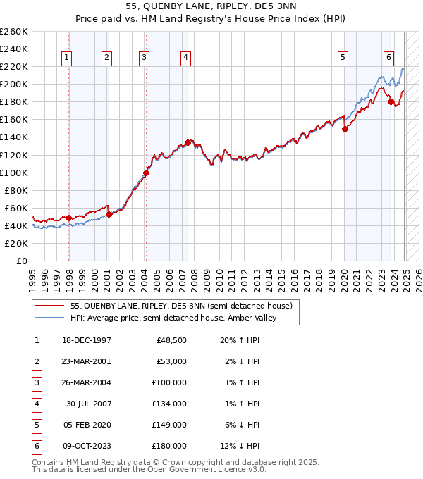 55, QUENBY LANE, RIPLEY, DE5 3NN: Price paid vs HM Land Registry's House Price Index