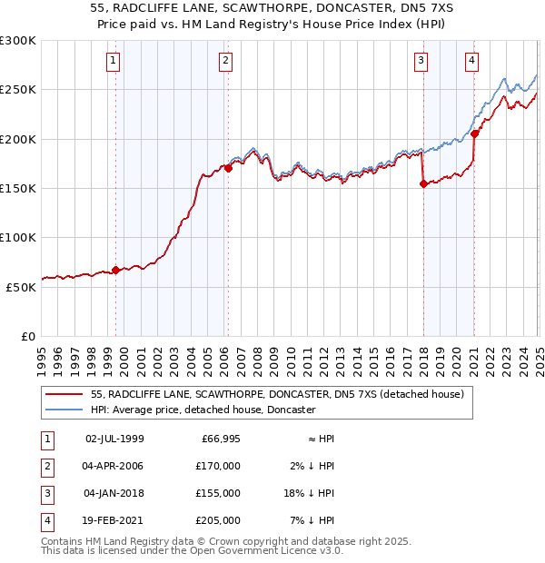 55, RADCLIFFE LANE, SCAWTHORPE, DONCASTER, DN5 7XS: Price paid vs HM Land Registry's House Price Index