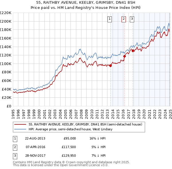 55, RAITHBY AVENUE, KEELBY, GRIMSBY, DN41 8SH: Price paid vs HM Land Registry's House Price Index