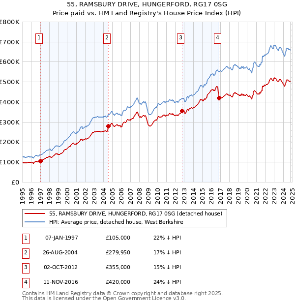 55, RAMSBURY DRIVE, HUNGERFORD, RG17 0SG: Price paid vs HM Land Registry's House Price Index