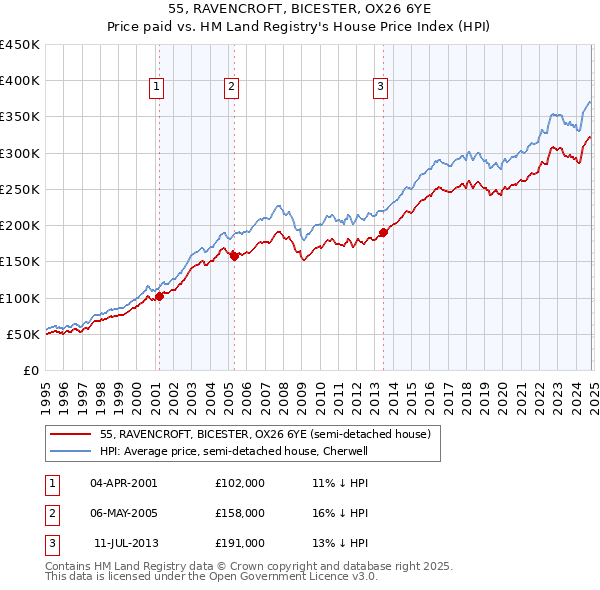 55, RAVENCROFT, BICESTER, OX26 6YE: Price paid vs HM Land Registry's House Price Index