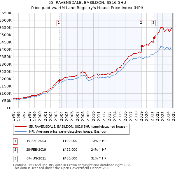 55, RAVENSDALE, BASILDON, SS16 5HU: Price paid vs HM Land Registry's House Price Index