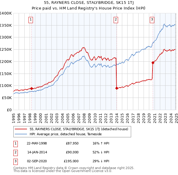 55, RAYNERS CLOSE, STALYBRIDGE, SK15 1TJ: Price paid vs HM Land Registry's House Price Index