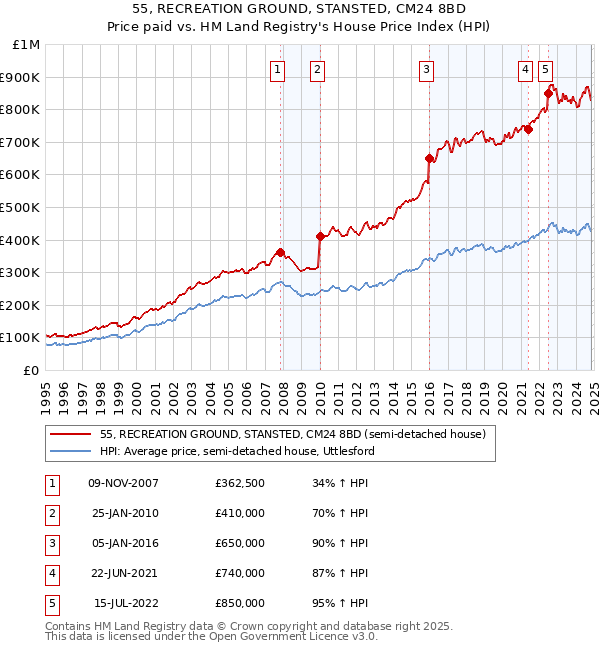 55, RECREATION GROUND, STANSTED, CM24 8BD: Price paid vs HM Land Registry's House Price Index