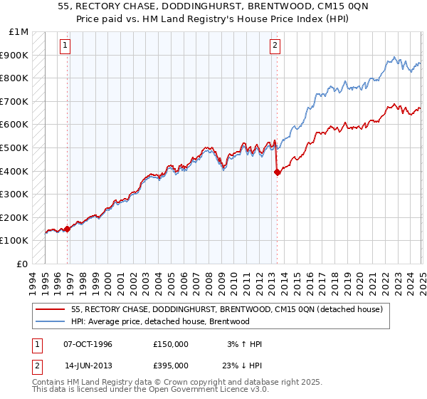 55, RECTORY CHASE, DODDINGHURST, BRENTWOOD, CM15 0QN: Price paid vs HM Land Registry's House Price Index