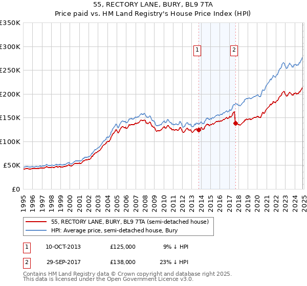 55, RECTORY LANE, BURY, BL9 7TA: Price paid vs HM Land Registry's House Price Index