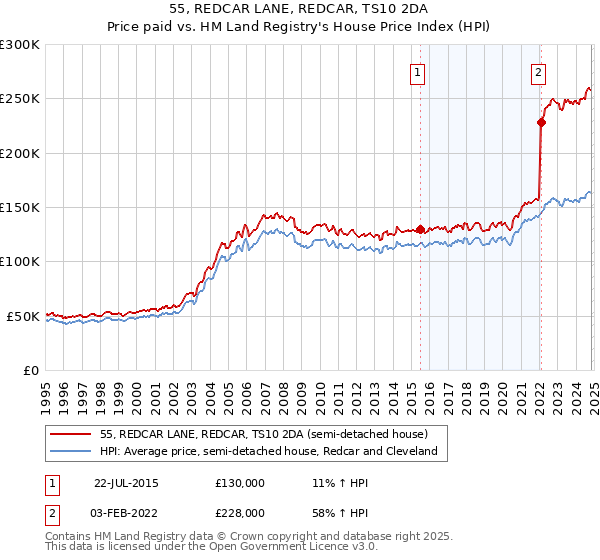 55, REDCAR LANE, REDCAR, TS10 2DA: Price paid vs HM Land Registry's House Price Index