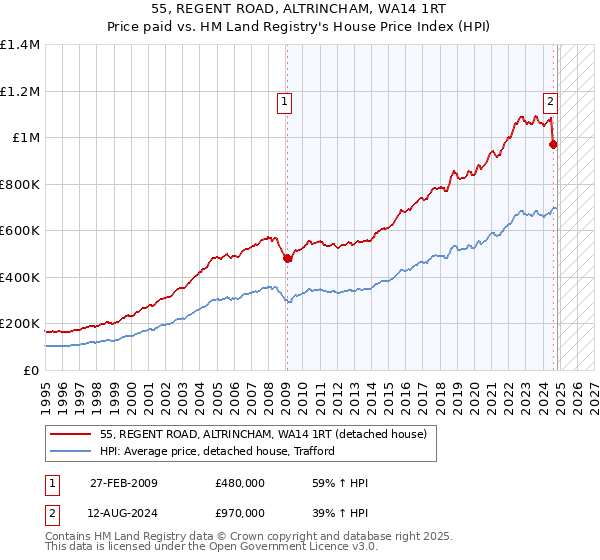 55, REGENT ROAD, ALTRINCHAM, WA14 1RT: Price paid vs HM Land Registry's House Price Index