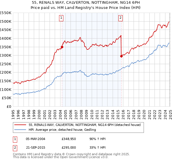 55, RENALS WAY, CALVERTON, NOTTINGHAM, NG14 6PH: Price paid vs HM Land Registry's House Price Index