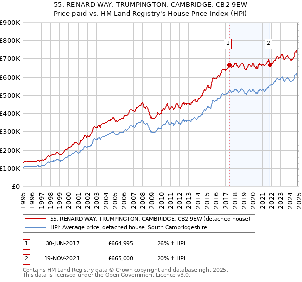 55, RENARD WAY, TRUMPINGTON, CAMBRIDGE, CB2 9EW: Price paid vs HM Land Registry's House Price Index