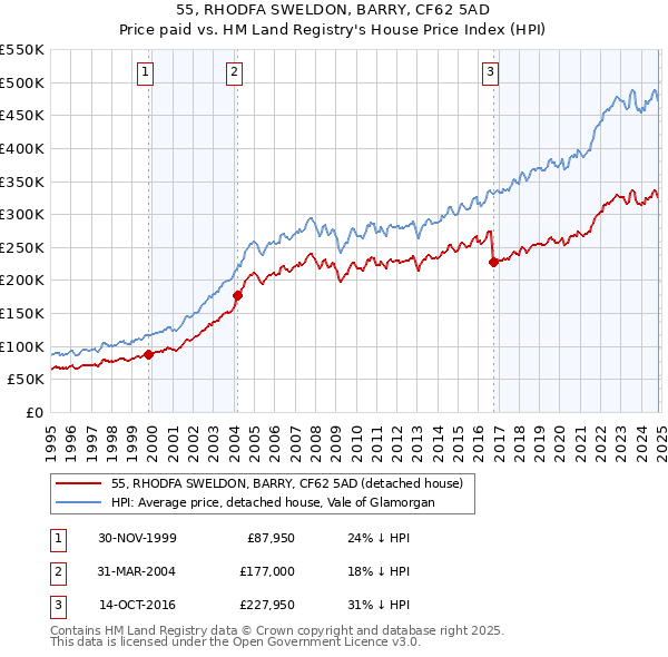 55, RHODFA SWELDON, BARRY, CF62 5AD: Price paid vs HM Land Registry's House Price Index