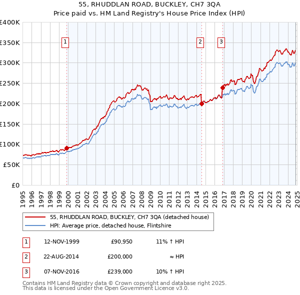 55, RHUDDLAN ROAD, BUCKLEY, CH7 3QA: Price paid vs HM Land Registry's House Price Index