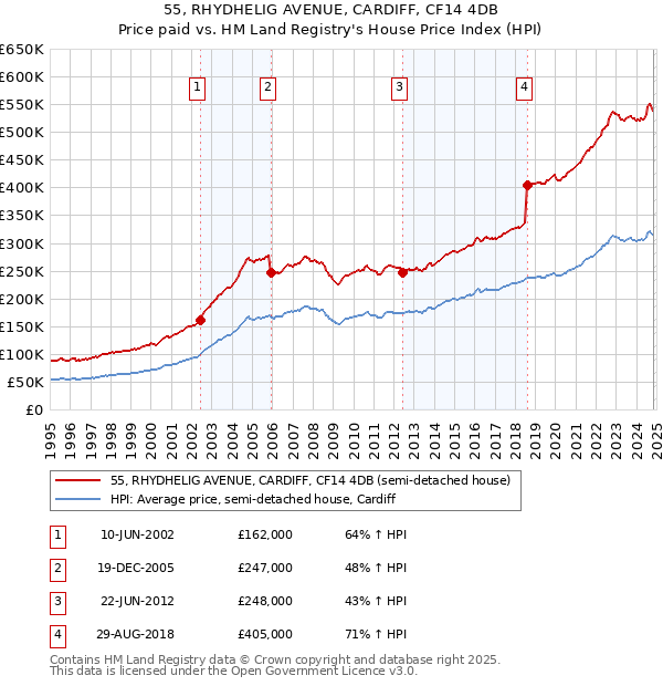 55, RHYDHELIG AVENUE, CARDIFF, CF14 4DB: Price paid vs HM Land Registry's House Price Index