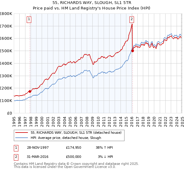 55, RICHARDS WAY, SLOUGH, SL1 5TR: Price paid vs HM Land Registry's House Price Index