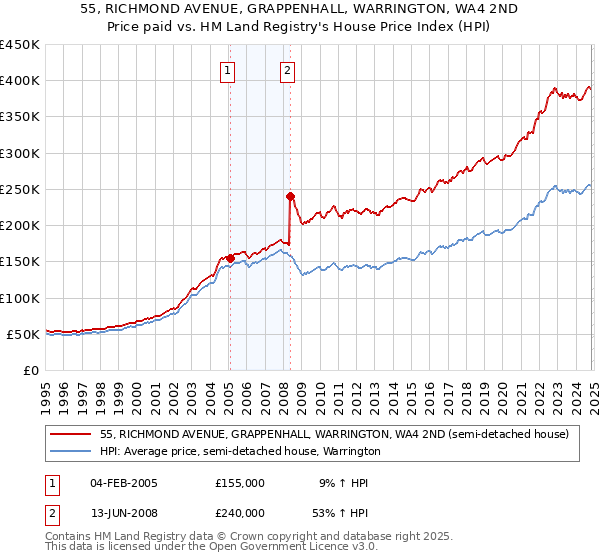 55, RICHMOND AVENUE, GRAPPENHALL, WARRINGTON, WA4 2ND: Price paid vs HM Land Registry's House Price Index