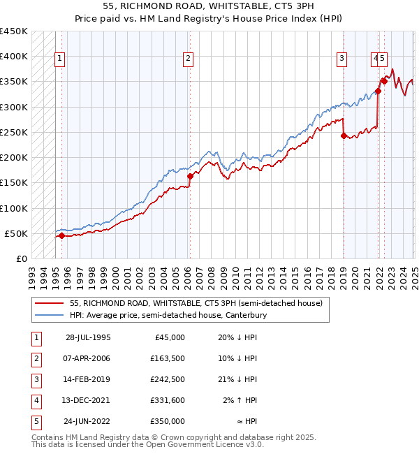 55, RICHMOND ROAD, WHITSTABLE, CT5 3PH: Price paid vs HM Land Registry's House Price Index