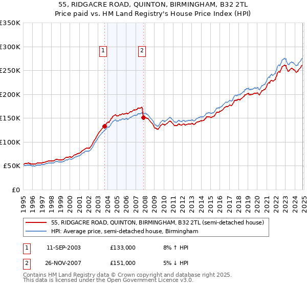 55, RIDGACRE ROAD, QUINTON, BIRMINGHAM, B32 2TL: Price paid vs HM Land Registry's House Price Index