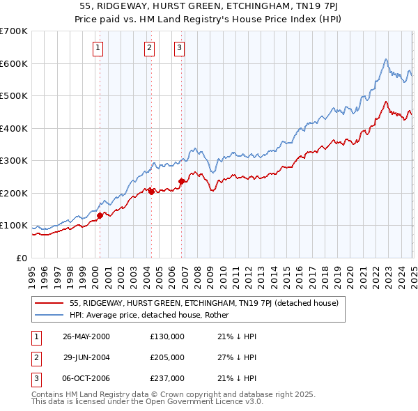 55, RIDGEWAY, HURST GREEN, ETCHINGHAM, TN19 7PJ: Price paid vs HM Land Registry's House Price Index