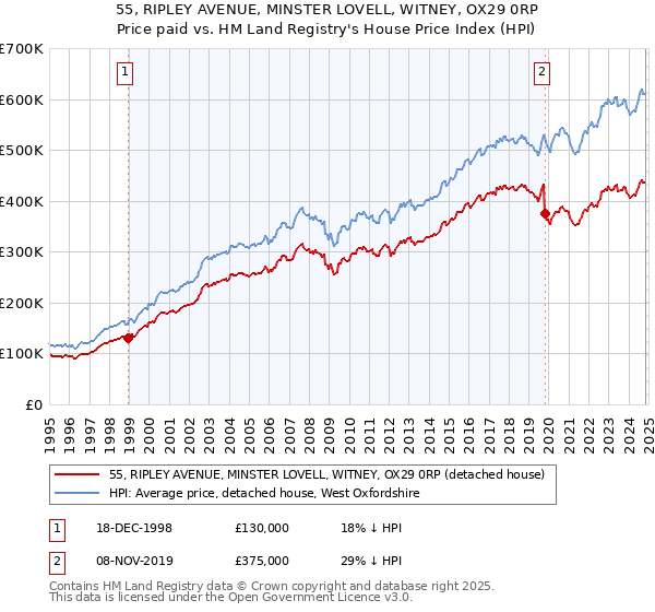 55, RIPLEY AVENUE, MINSTER LOVELL, WITNEY, OX29 0RP: Price paid vs HM Land Registry's House Price Index