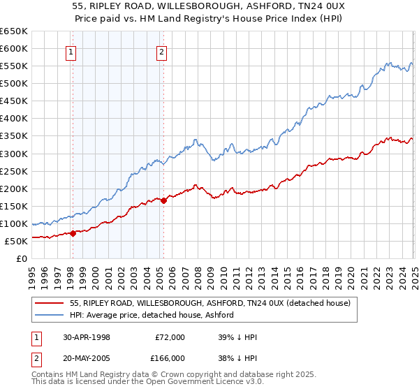 55, RIPLEY ROAD, WILLESBOROUGH, ASHFORD, TN24 0UX: Price paid vs HM Land Registry's House Price Index