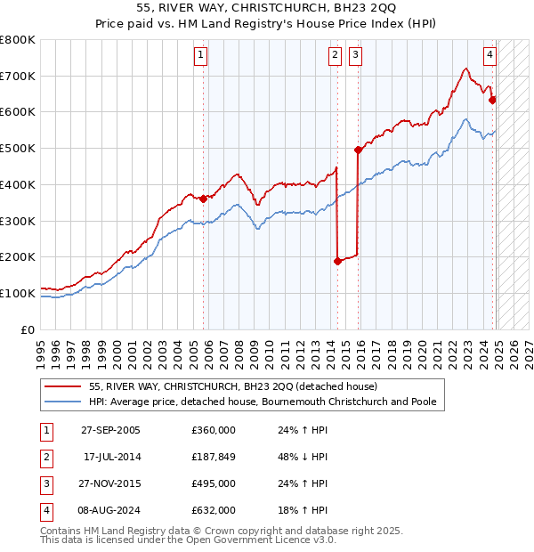 55, RIVER WAY, CHRISTCHURCH, BH23 2QQ: Price paid vs HM Land Registry's House Price Index