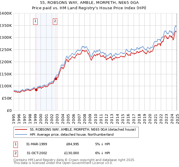 55, ROBSONS WAY, AMBLE, MORPETH, NE65 0GA: Price paid vs HM Land Registry's House Price Index