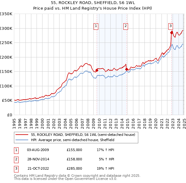 55, ROCKLEY ROAD, SHEFFIELD, S6 1WL: Price paid vs HM Land Registry's House Price Index