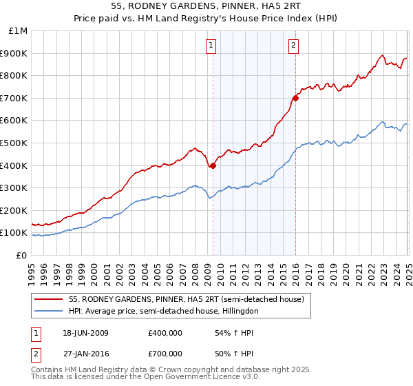 55, RODNEY GARDENS, PINNER, HA5 2RT: Price paid vs HM Land Registry's House Price Index