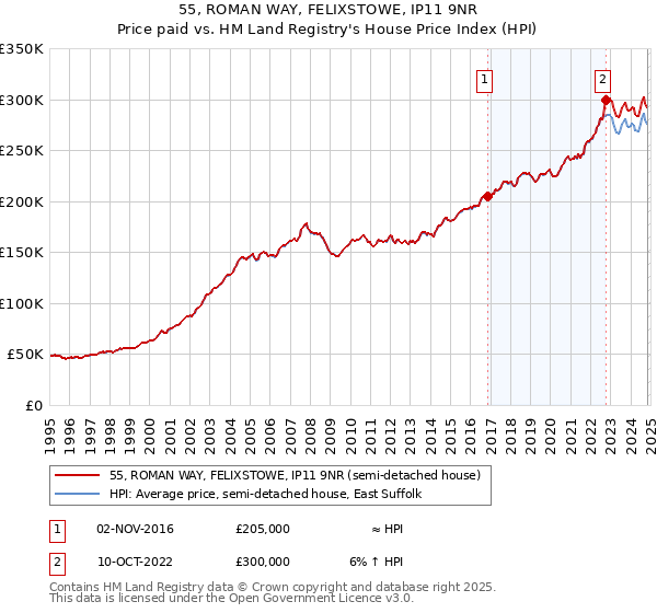 55, ROMAN WAY, FELIXSTOWE, IP11 9NR: Price paid vs HM Land Registry's House Price Index