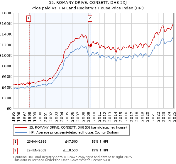 55, ROMANY DRIVE, CONSETT, DH8 5XJ: Price paid vs HM Land Registry's House Price Index