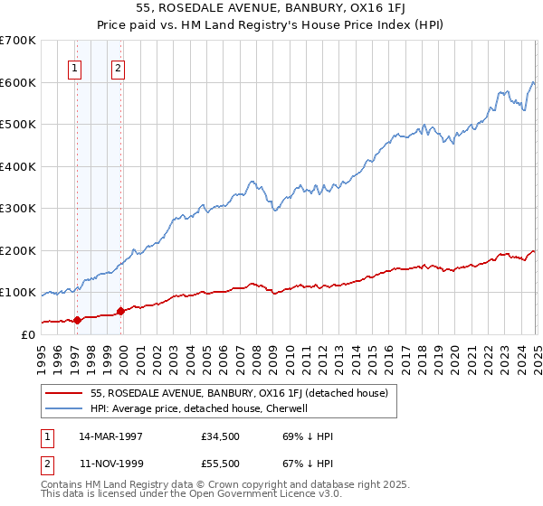 55, ROSEDALE AVENUE, BANBURY, OX16 1FJ: Price paid vs HM Land Registry's House Price Index