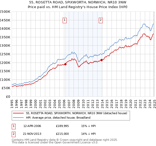 55, ROSETTA ROAD, SPIXWORTH, NORWICH, NR10 3NW: Price paid vs HM Land Registry's House Price Index