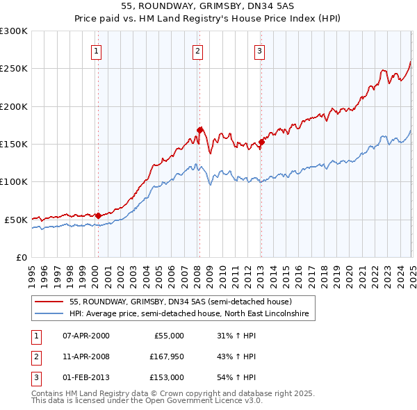 55, ROUNDWAY, GRIMSBY, DN34 5AS: Price paid vs HM Land Registry's House Price Index