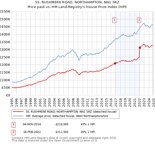 55, RUSHMERE ROAD, NORTHAMPTON, NN1 5RZ: Price paid vs HM Land Registry's House Price Index