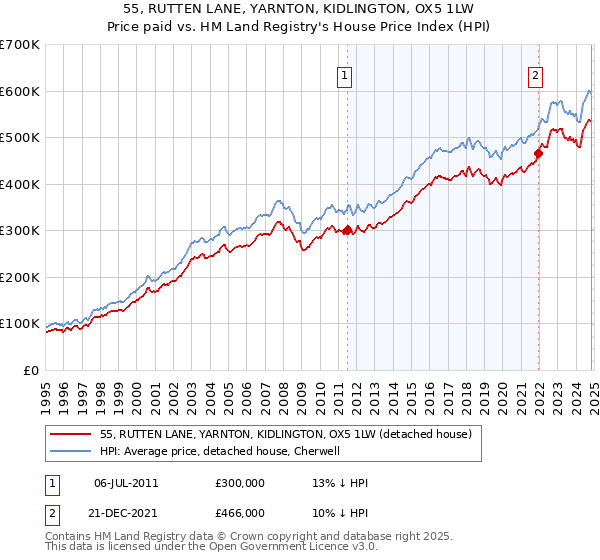 55, RUTTEN LANE, YARNTON, KIDLINGTON, OX5 1LW: Price paid vs HM Land Registry's House Price Index