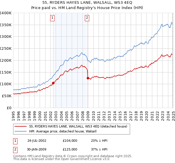 55, RYDERS HAYES LANE, WALSALL, WS3 4EQ: Price paid vs HM Land Registry's House Price Index