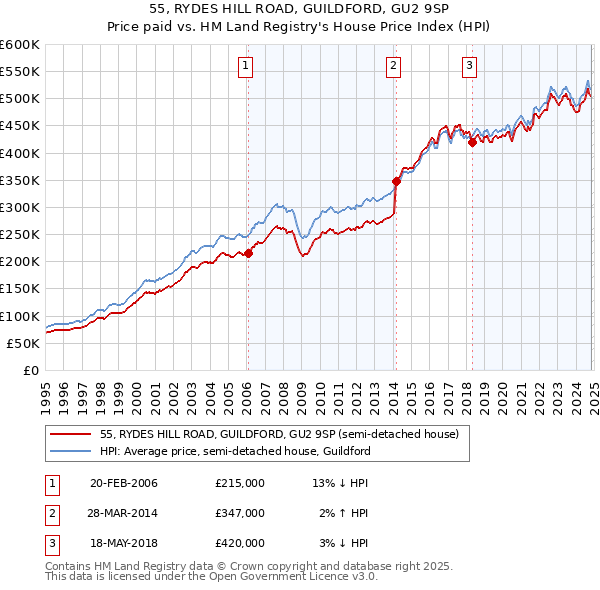 55, RYDES HILL ROAD, GUILDFORD, GU2 9SP: Price paid vs HM Land Registry's House Price Index