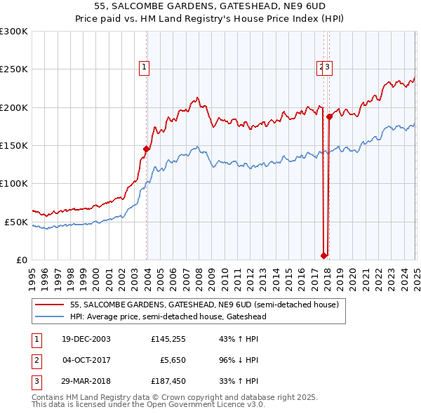 55, SALCOMBE GARDENS, GATESHEAD, NE9 6UD: Price paid vs HM Land Registry's House Price Index